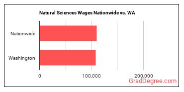 Natural Sciences Wages Nationwide vs. WA