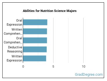 Abilities for Nutrition Science majors