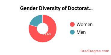 Gender Diversity of Doctor's Degrees in Nutrition Science