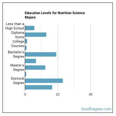 Education levels for Nutrition Science majors
