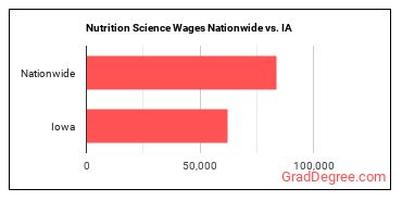 Nutrition Science Wages Nationwide vs. IA