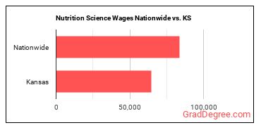 Nutrition Science Wages Nationwide vs. KS