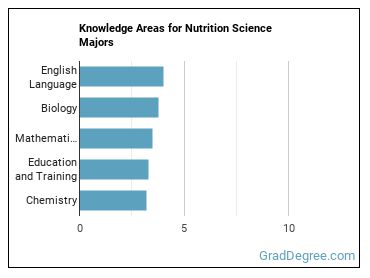 Knowledge areas for Nutrition Science majors