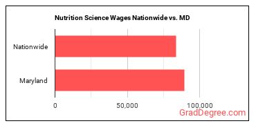 Nutrition Science Wages Nationwide vs. MD