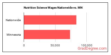 Nutrition Science Wages Nationwide vs. MN