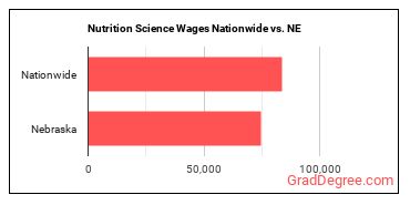 Nutrition Science Wages Nationwide vs. NE
