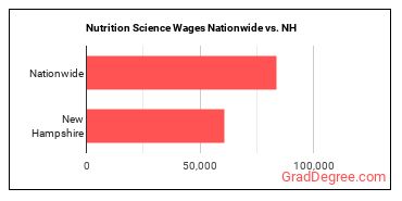 Nutrition Science Wages Nationwide vs. NH