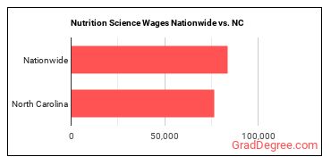 Nutrition Science Wages Nationwide vs. NC