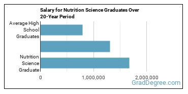 4-year median earnings vs national baseline for Nutrition Science
