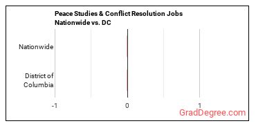 Peace Studies & Conflict Resolution Jobs Nationwide vs. DC
