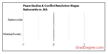 Peace Studies & Conflict Resolution Wages Nationwide vs. MA