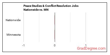 Peace Studies & Conflict Resolution Jobs Nationwide vs. MN
