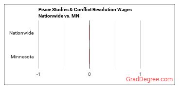 Peace Studies & Conflict Resolution Wages Nationwide vs. MN