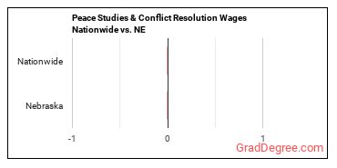 Peace Studies & Conflict Resolution Wages Nationwide vs. NE