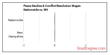 Peace Studies & Conflict Resolution Wages Nationwide vs. NH