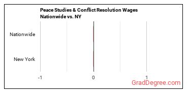 Peace Studies & Conflict Resolution Wages Nationwide vs. NY