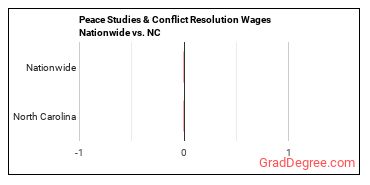 Peace Studies & Conflict Resolution Wages Nationwide vs. NC