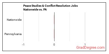 Peace Studies & Conflict Resolution Jobs Nationwide vs. PA