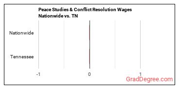 Peace Studies & Conflict Resolution Wages Nationwide vs. TN