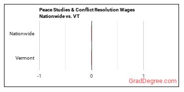 Peace Studies & Conflict Resolution Wages Nationwide vs. VT