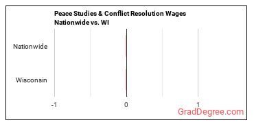 Peace Studies & Conflict Resolution Wages Nationwide vs. WI