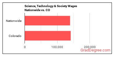 Science, Technology & Society Wages Nationwide vs. CO
