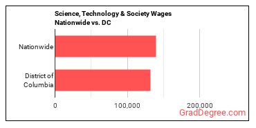 Science, Technology & Society Wages Nationwide vs. DC