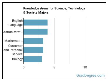 Knowledge areas for Science, Technology & Society majors