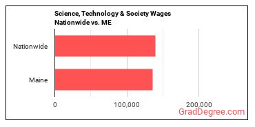 Science, Technology & Society Wages Nationwide vs. ME