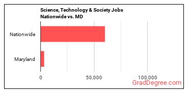 Science, Technology & Society Jobs Nationwide vs. MD