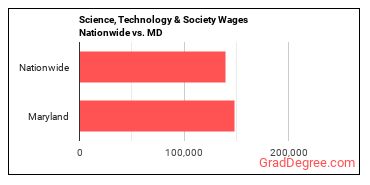 Science, Technology & Society Wages Nationwide vs. MD