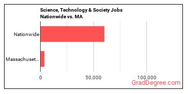 Science, Technology & Society Jobs Nationwide vs. MA