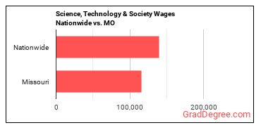 Science, Technology & Society Wages Nationwide vs. MO