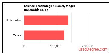 Science, Technology & Society Wages Nationwide vs. TX