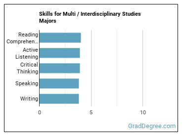 Skills for Multi / Interdisciplinary Studies majors