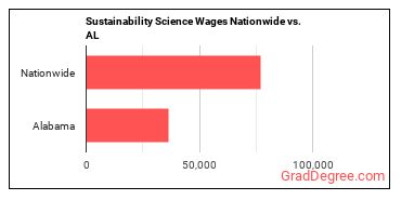 Sustainability Science Wages Nationwide vs. AL
