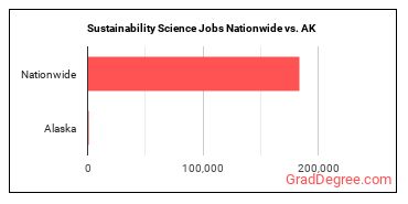 Sustainability Science Jobs Nationwide vs. AK