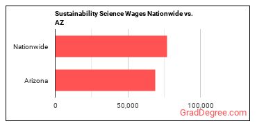 Sustainability Science Wages Nationwide vs. AZ