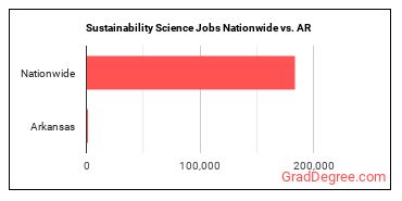 Sustainability Science Jobs Nationwide vs. AR