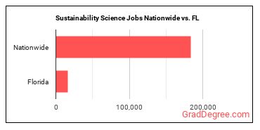Sustainability Science Jobs Nationwide vs. FL