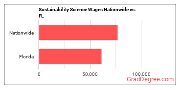 Sustainability Science Wages Nationwide vs. FL