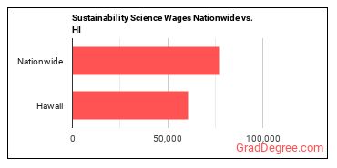 Sustainability Science Wages Nationwide vs. HI