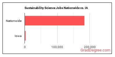 Sustainability Science Jobs Nationwide vs. IA