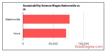 Sustainability Science Wages Nationwide vs. IA