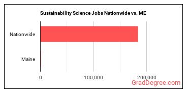 Sustainability Science Jobs Nationwide vs. ME