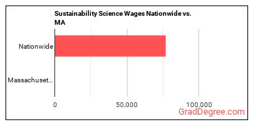 Sustainability Science Wages Nationwide vs. MA