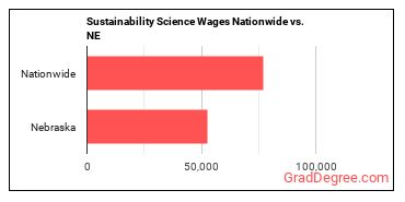 Sustainability Science Wages Nationwide vs. NE