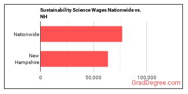 Sustainability Science Wages Nationwide vs. NH