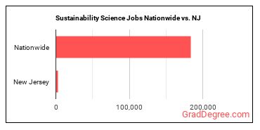 Sustainability Science Jobs Nationwide vs. NJ