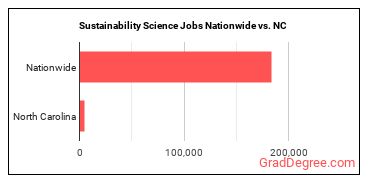 Sustainability Science Jobs Nationwide vs. NC